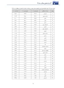 سازمان آب و برق خوزستان در حفاظت، بهره برداری و مدیریت رودخانه ها، مقام اول کشوری را کسب کرد

