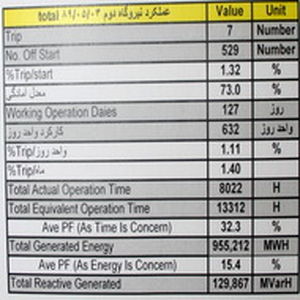 عملکرد چهار ماهه واحدهای نیروگاه اول و دوم سدشهیدعباسپور حاکی از وضعیت مطلوب این واحدهاست