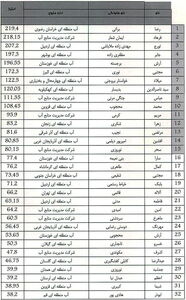 پژوهشگران برتر بخش آب کشور معرفی شدند