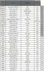 پژوهشگران برتر بخش آب کشور معرفی شدند
