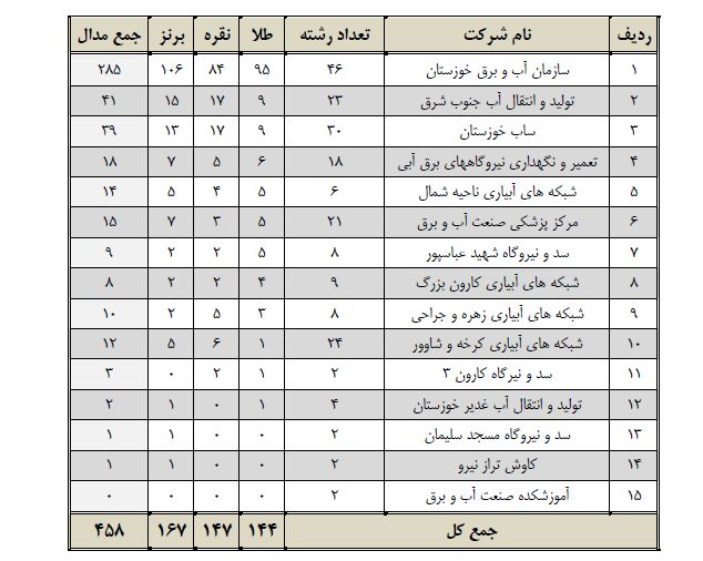 چهارمین دوره المپیاد ورزشی سازمان آب و برق خوزستان برگزار شد