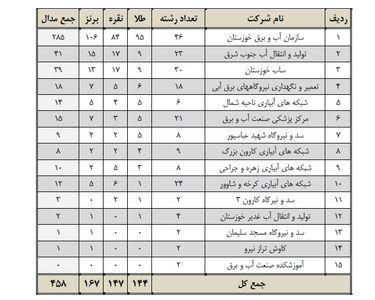 چهارمین دوره المپیاد ورزشی سازمان آب و برق خوزستان برگزار شد