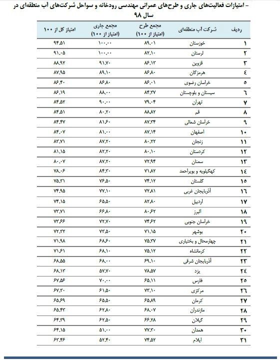 رتبه برتر سازمان آب و برق خوزستان در مهندسی رودخانه 