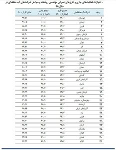 رتبه برتر سازمان آب و برق خوزستان در مهندسی رودخانه 