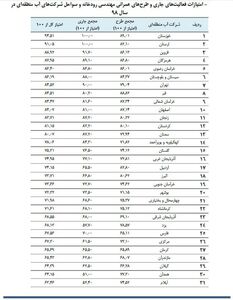 رتبه برتر سازمان آب و برق خوزستان در مهندسی رودخانه 
