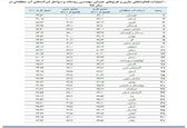 رتبه برتر سازمان آب و برق خوزستان در مهندسی رودخانه 