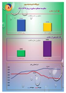 مصرف بهینه و تضمین تولید مهمترین راه برون رفت از بحران خشکسالی
