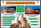 رکورد ۵۰ ساله تولید انرژی در نیروگاه‌های حرارتی شکسته شد 