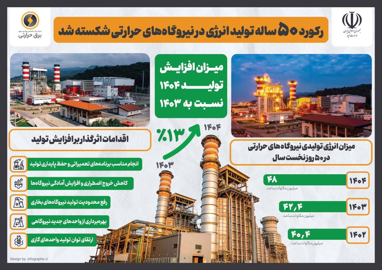 رکورد ۵۰ ساله تولید انرژی در نیروگاه‌های حرارتی شکسته شد 