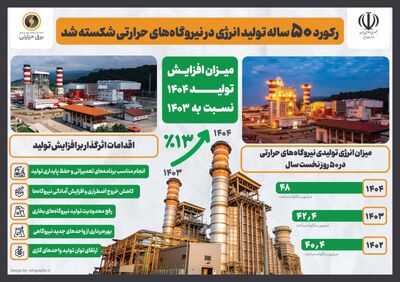 رکورد ۵۰ ساله تولید انرژی در نیروگاه‌های حرارتی شکسته شد 